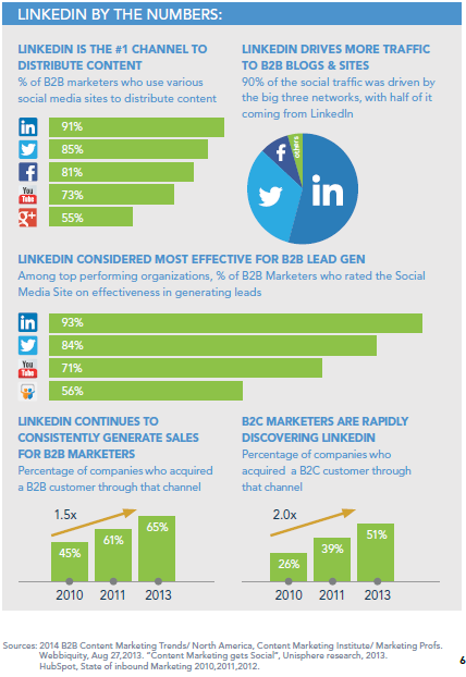LinkedIn Marketing Statistics